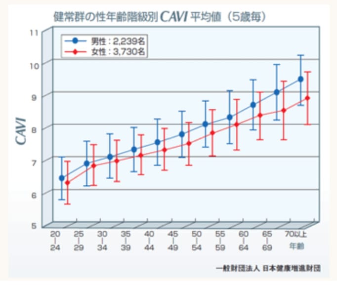 ABI（エービーアイ）+CAVI（キャビィ）検査